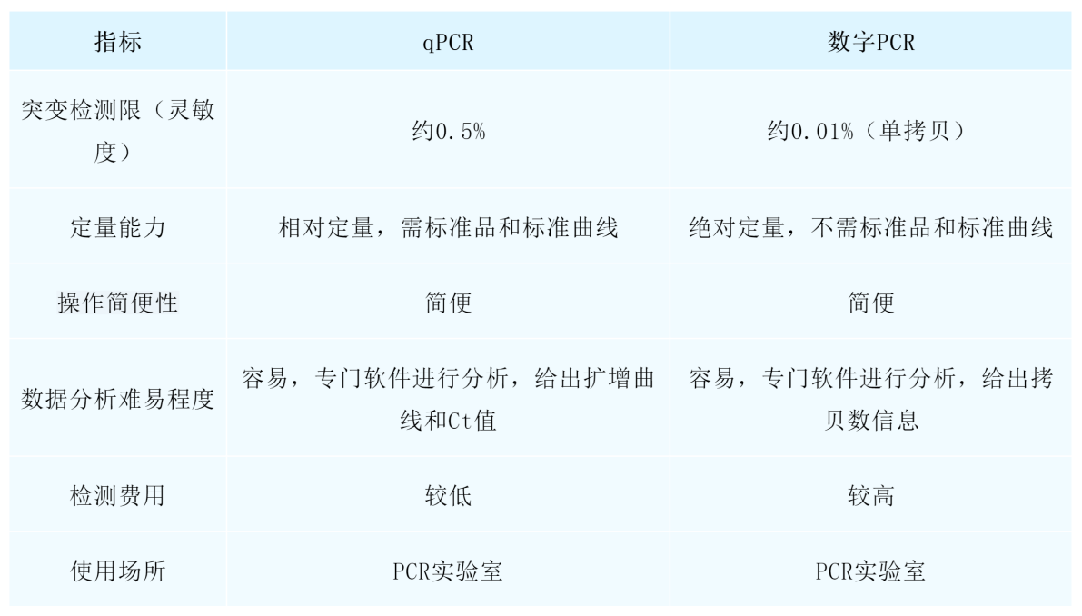 ddPCR检测技术