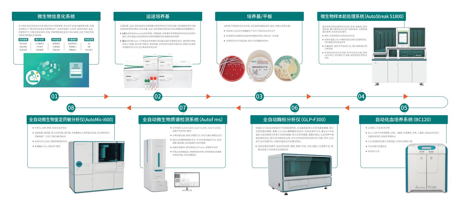 微生物实验室整体解决方案（1）